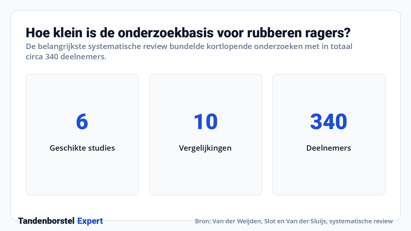 Hoe klein is de onderzoekbasis voor rubberen ragers? · Bron: Van der Weijden, Slot en Van der Sluijs, systematische review