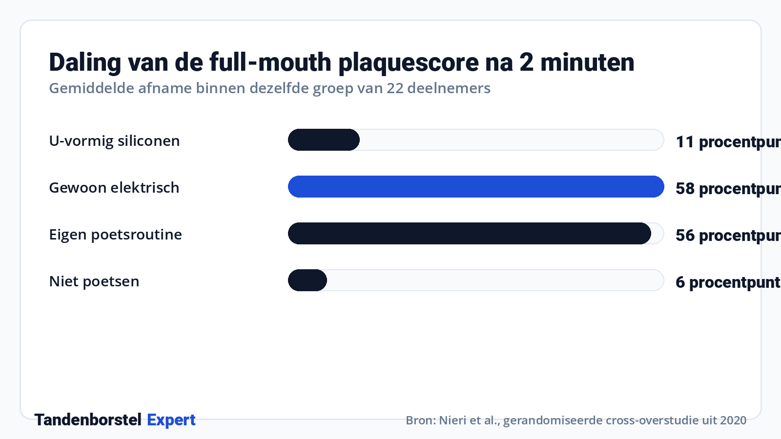 Daling van de full-mouth plaquescore na 2 minuten · Bron: Nieri et al., gerandomiseerde cross-overstudie uit 2020