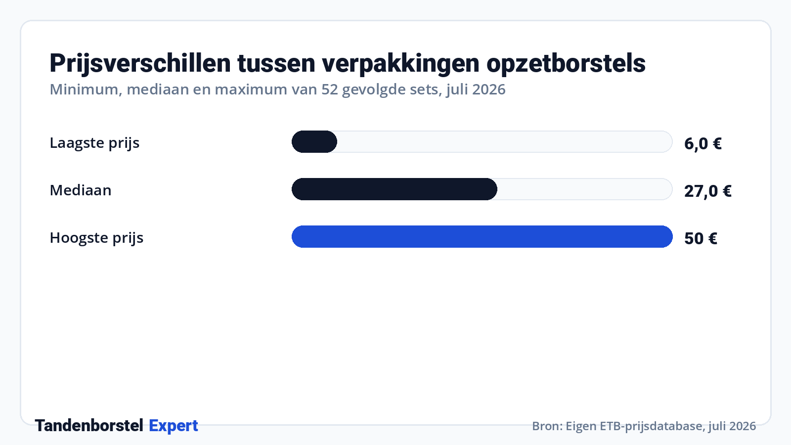 Prijsverschillen tussen verpakkingen opzetborstels · Bron: Eigen ETB-prijsdatabase, juli 2026