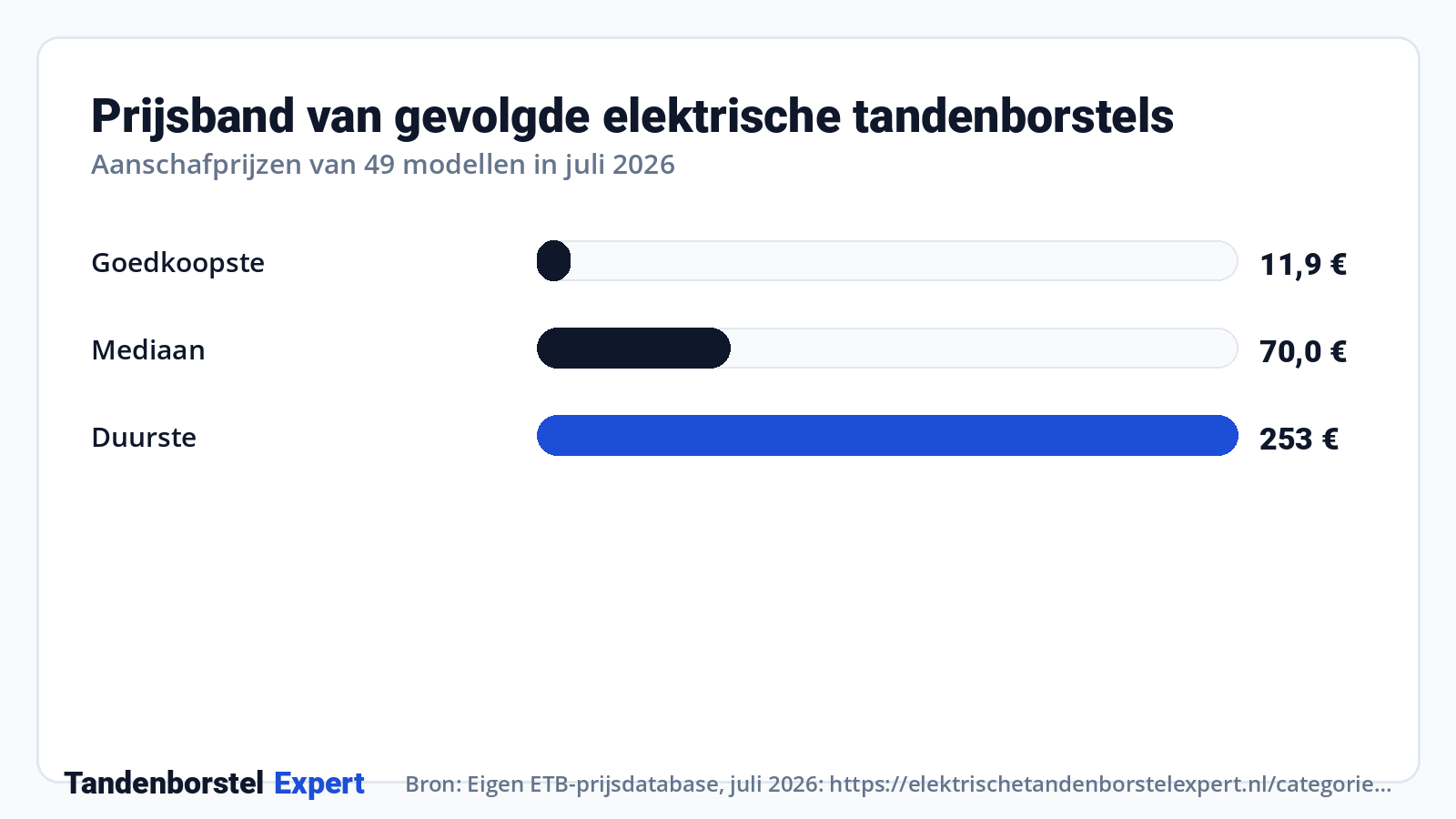 Prijsband van gevolgde elektrische tandenborstels · Bron: Eigen ETB-prijsdatabase, juli 2026: https://elektrischetandenborstelexpert.nl/categorie/elektrische-tandenborstels