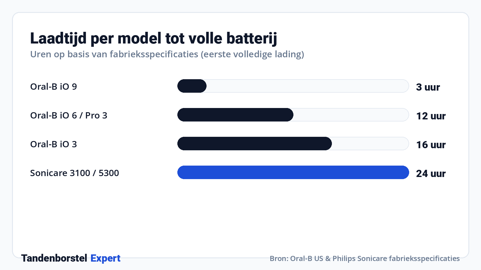 Laadtijd per model tot volle batterij · Bron: Oral-B US & Philips Sonicare fabrieksspecificaties