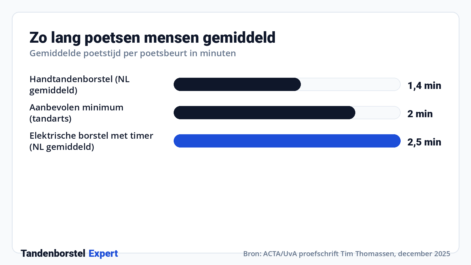 Zo lang poetsen mensen gemiddeld · Bron: ACTA/UvA proefschrift Tim Thomassen, december 2025