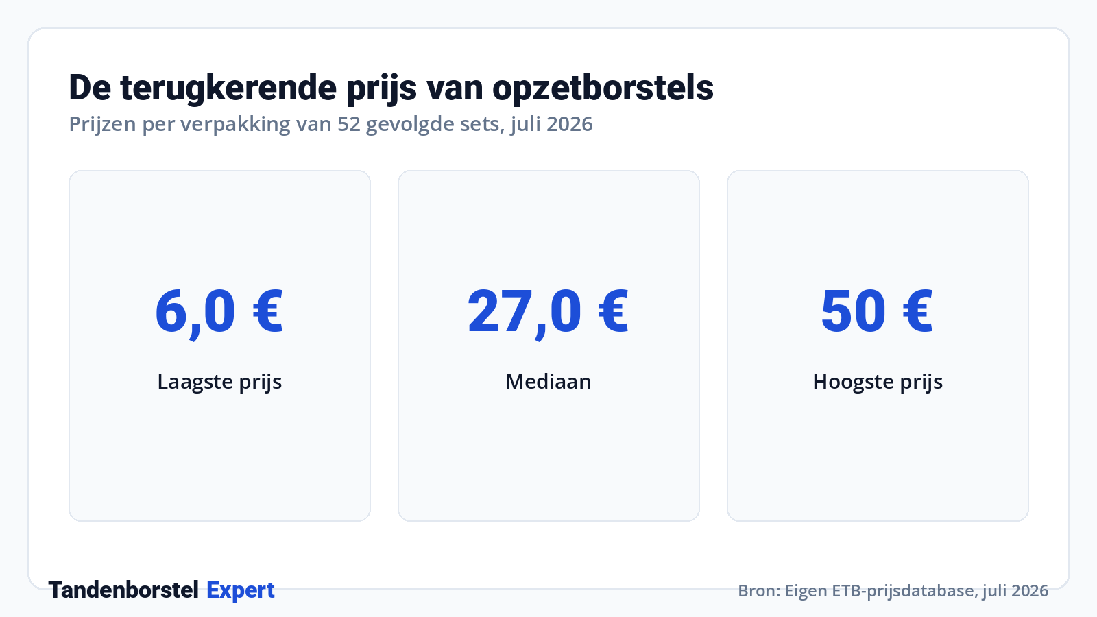 De terugkerende prijs van opzetborstels · Bron: Eigen ETB-prijsdatabase, juli 2026