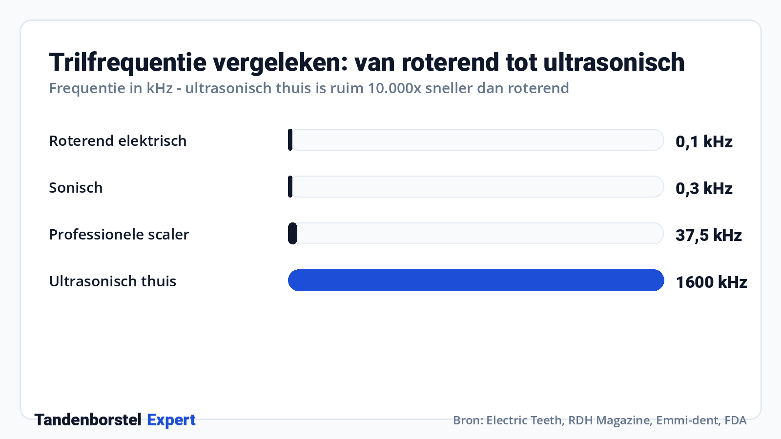 Trilfrequentie vergeleken: van roterend tot ultrasonisch · Bron: Electric Teeth, RDH Magazine, Emmi-dent, FDA
