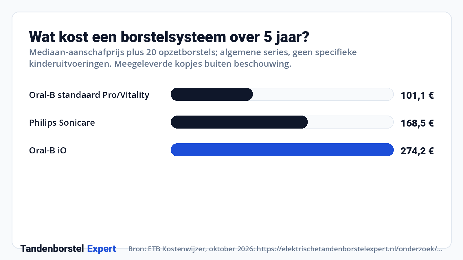 Wat kost een borstelsysteem over 5 jaar? · Bron: ETB Kostenwijzer, oktober 2026: https://elektrischetandenborstelexpert.nl/onderzoek/kostenwijzer