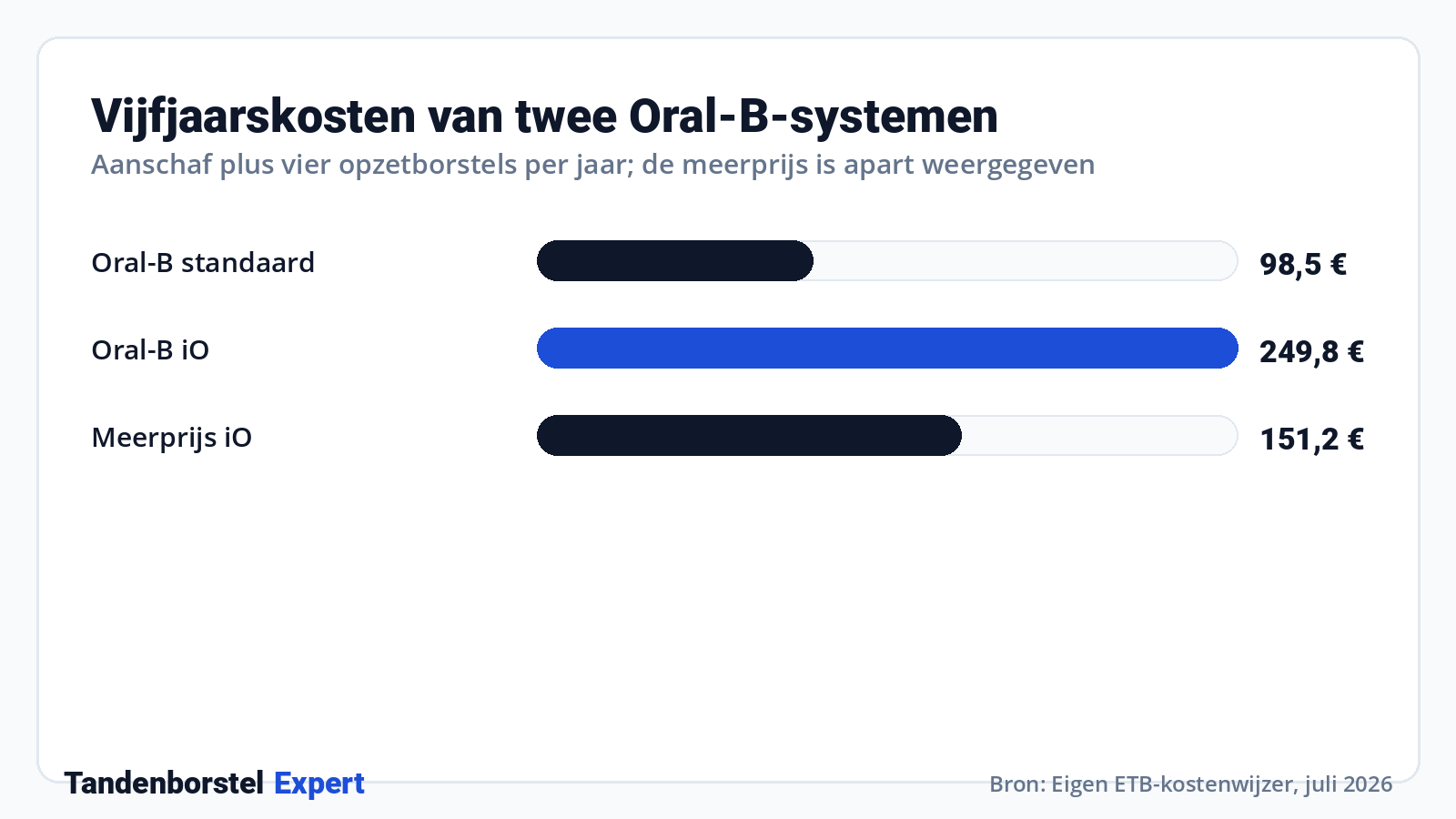 Vijfjaarskosten van twee Oral-B-systemen · Bron: Eigen ETB-kostenwijzer, juli 2026