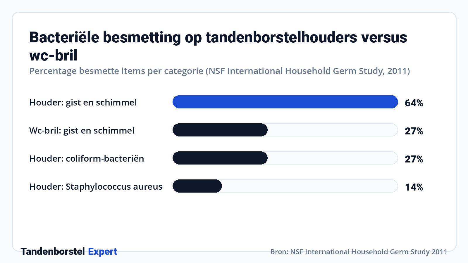 Bacteriële besmetting op tandenborstelhouders versus wc-bril · Bron: NSF International Household Germ Study 2011