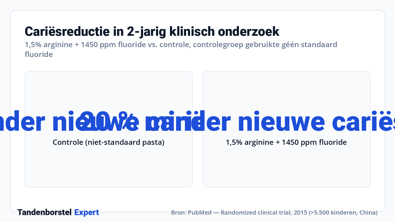 Cariësreductie in 2-jarig klinisch onderzoek · Bron: PubMed, Randomized clinical trial, 2015 (>5.500 kinderen, China)