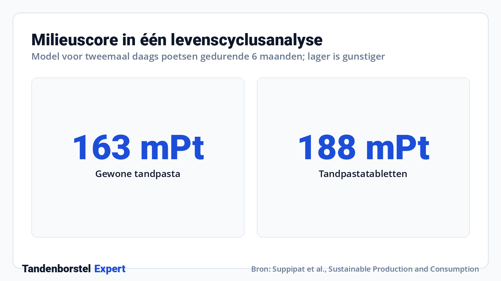 Milieuscore in één levenscyclusanalyse · Bron: Suppipat et al., Sustainable Production and Consumption