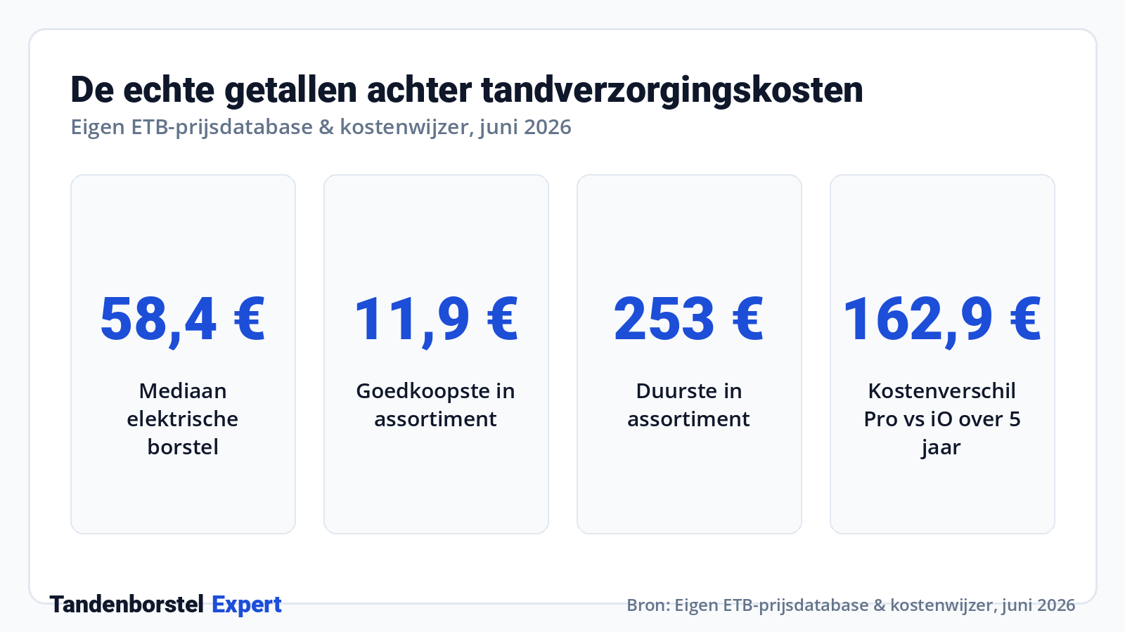 De echte getallen achter tandverzorgingskosten · Bron: Eigen ETB-prijsdatabase & kostenwijzer, juni 2026