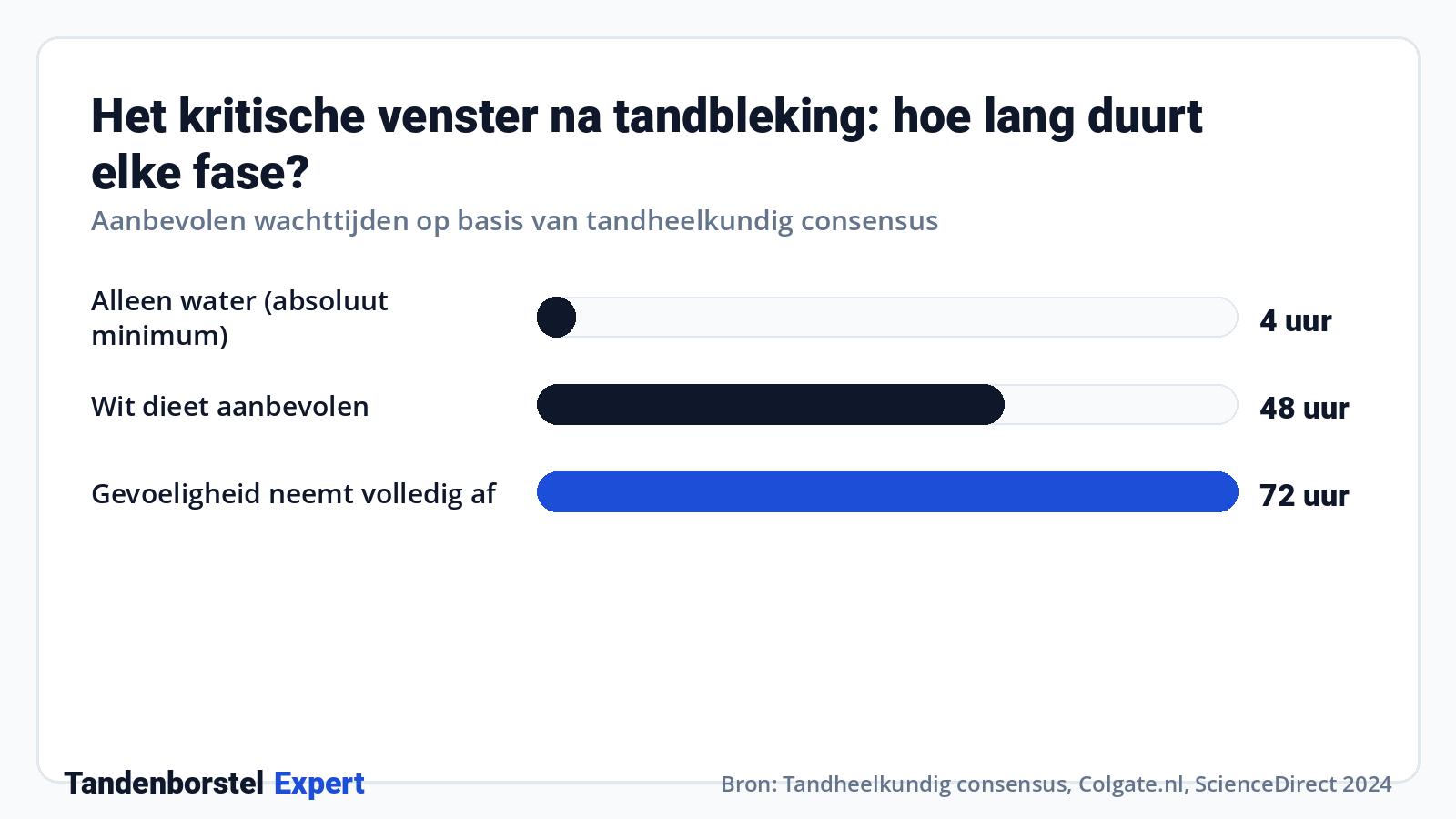 Het kritische venster na tandbleking: hoe lang duurt elke fase? · Bron: Tandheelkundig consensus, Colgate.nl, ScienceDirect 2024