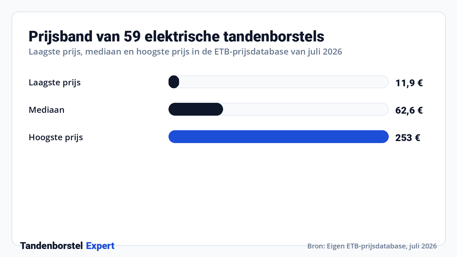 Prijsband van 59 elektrische tandenborstels · Bron: Eigen ETB-prijsdatabase, juli 2026