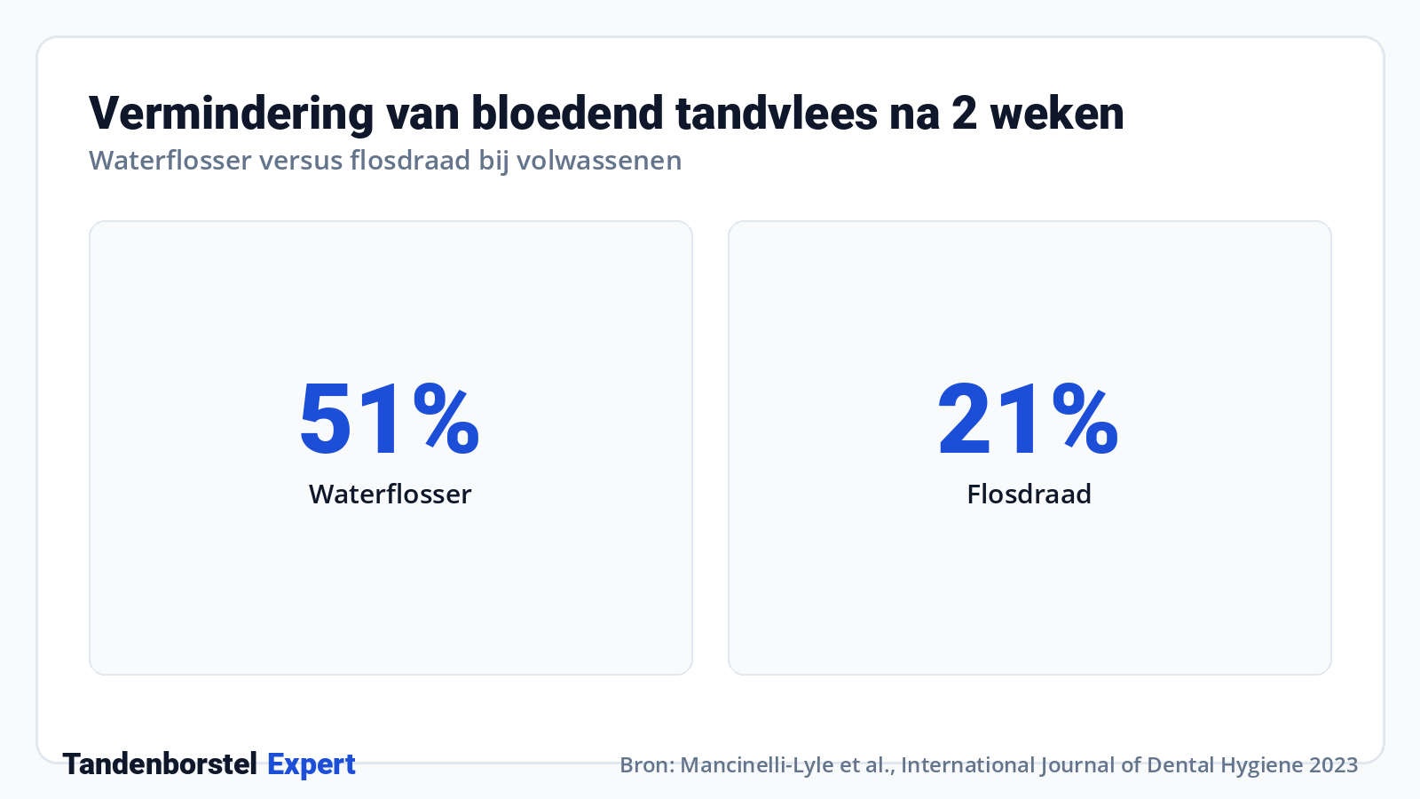 Vermindering van bloedend tandvlees na 2 weken · Bron: Mancinelli-Lyle et al., International Journal of Dental Hygiene 2023