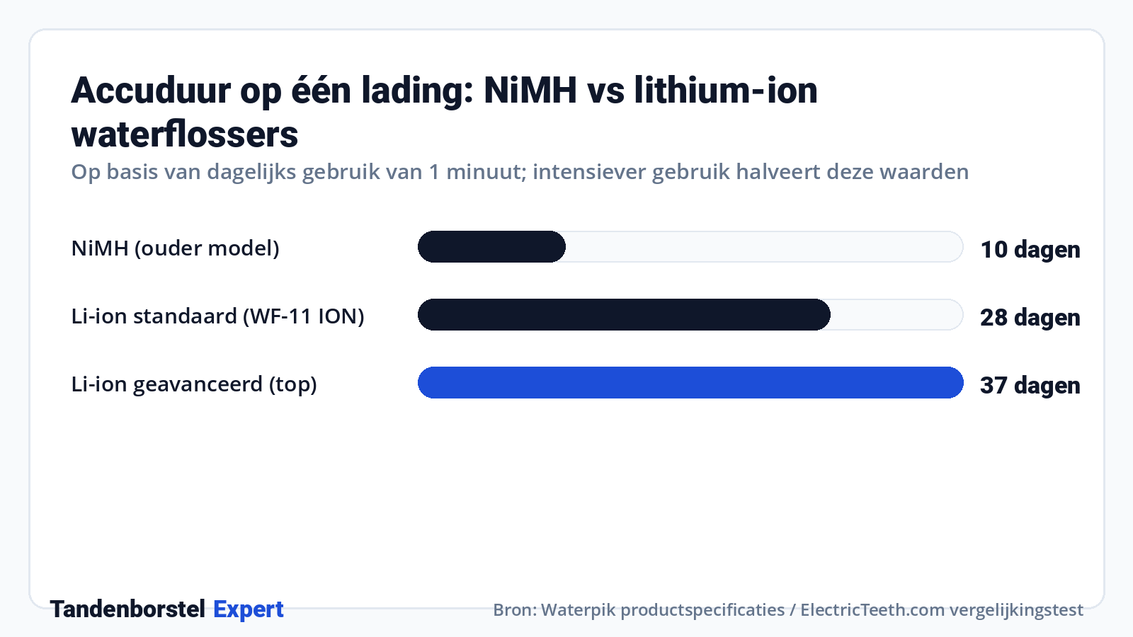 Accuduur op één lading: NiMH vs lithium-ion waterflossers · Bron: Waterpik productspecificaties / ElectricTeeth.com vergelijkingstest