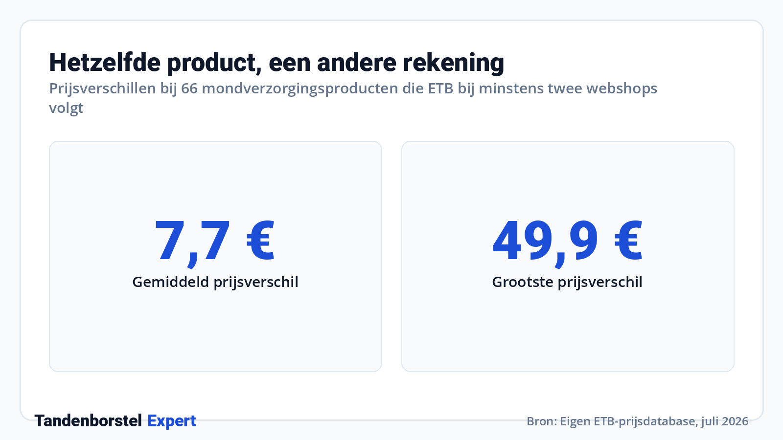 Hetzelfde product, een andere rekening · Bron: Eigen ETB-prijsdatabase, juli 2026