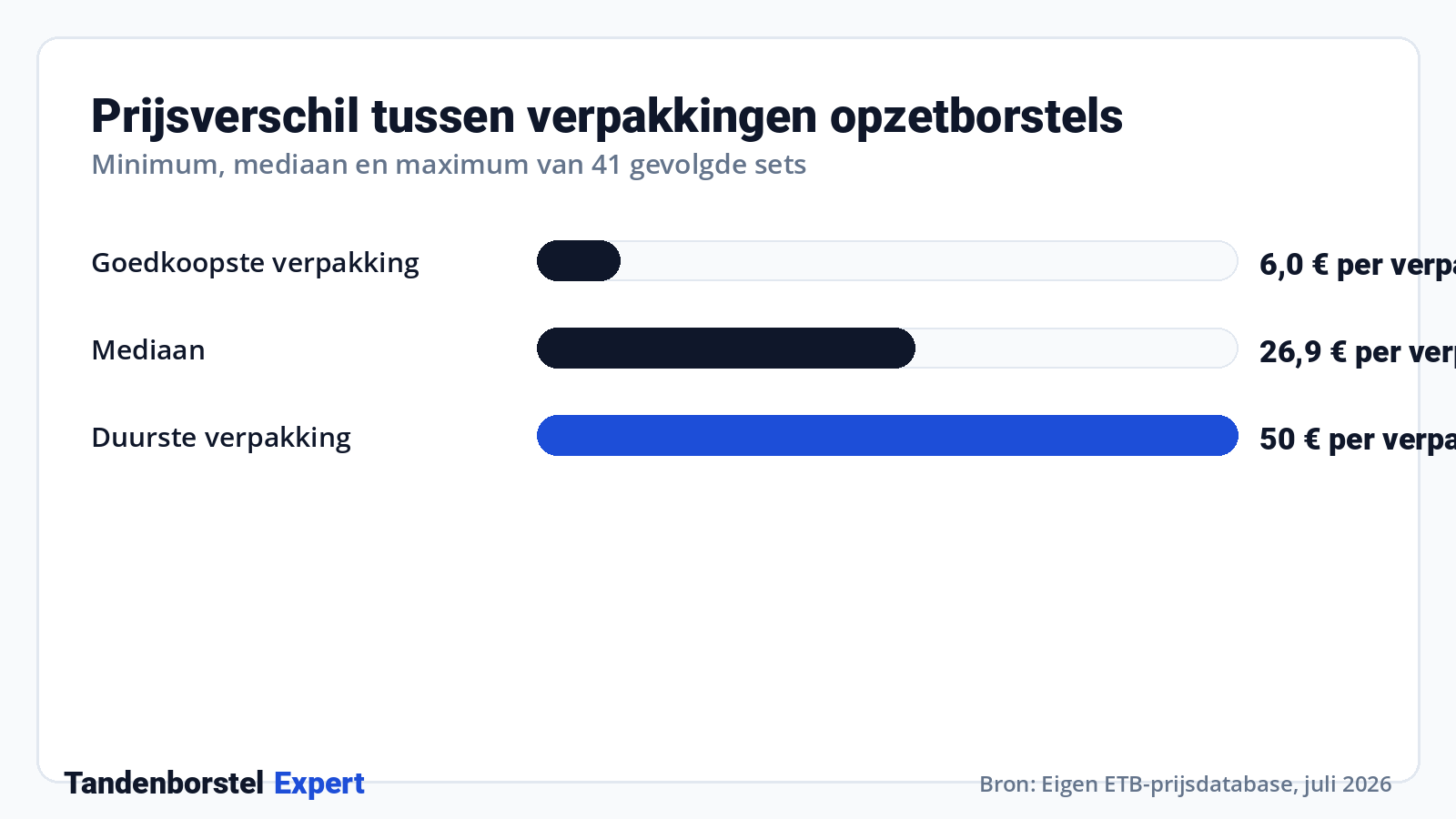 Prijsverschil tussen verpakkingen opzetborstels · Bron: Eigen ETB-prijsdatabase, juli 2026